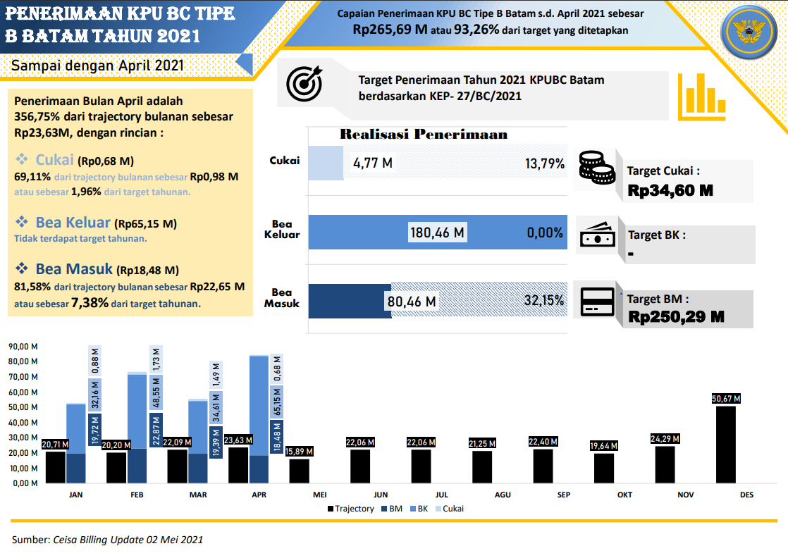 Penerimaan Bea Cukai Batam Meroket 93% Dengan Bea Keluar Penyumbang ...