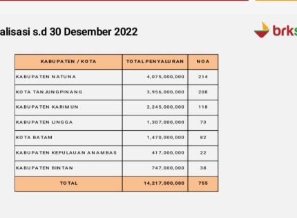 Program Subsidi Bunga Nol Persen Untuk UMKM Dilanjutkan di 2023